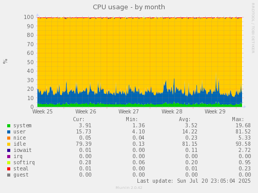 monthly graph