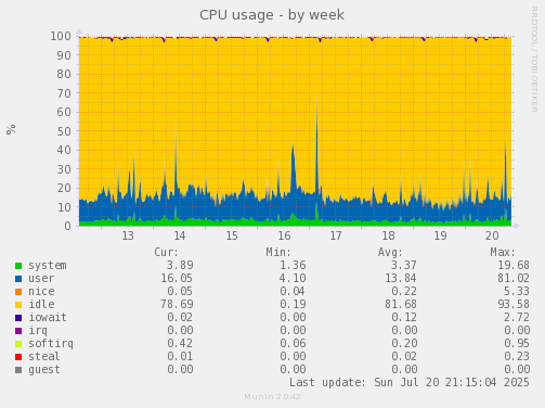 CPU usage