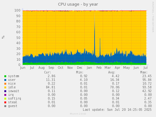 yearly graph