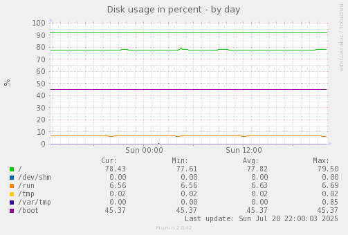 Disk usage in percent