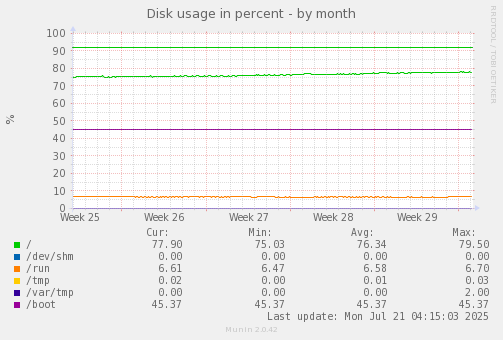 monthly graph