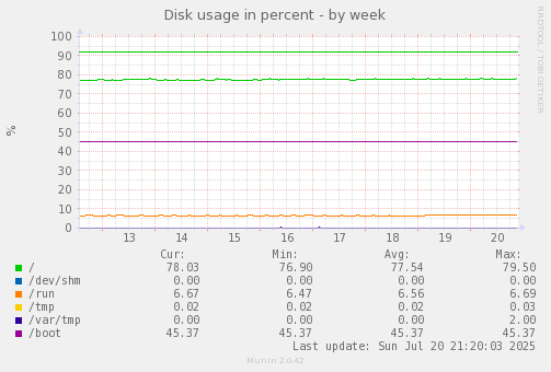 Disk usage in percent