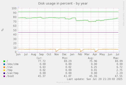Disk usage in percent