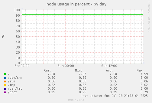 Inode usage in percent