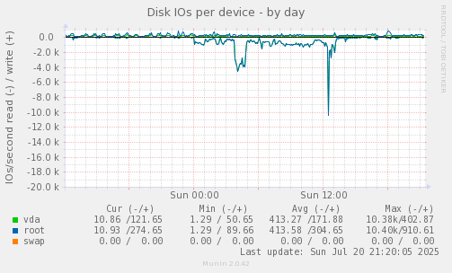 Disk IOs per device
