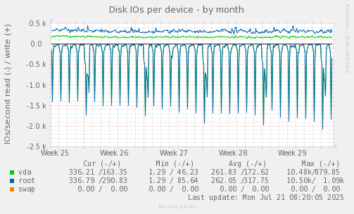 Disk IOs per device