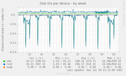 Disk IOs per device
