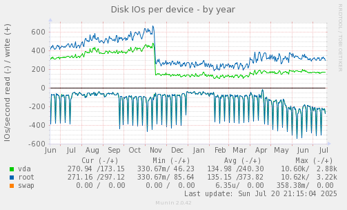 Disk IOs per device