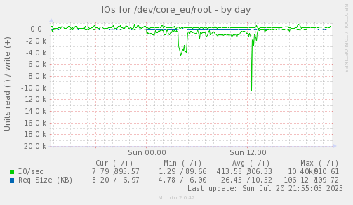 IOs for /dev/core_eu/root