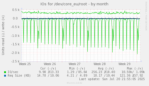 monthly graph