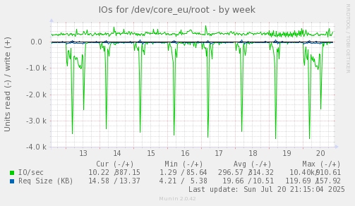 IOs for /dev/core_eu/root