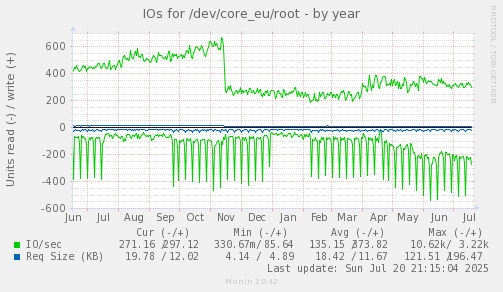 IOs for /dev/core_eu/root