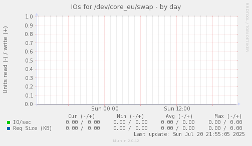 IOs for /dev/core_eu/swap