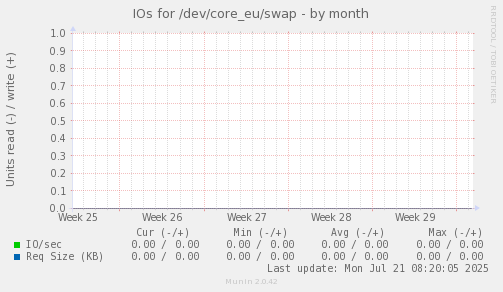 IOs for /dev/core_eu/swap