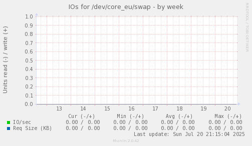 IOs for /dev/core_eu/swap