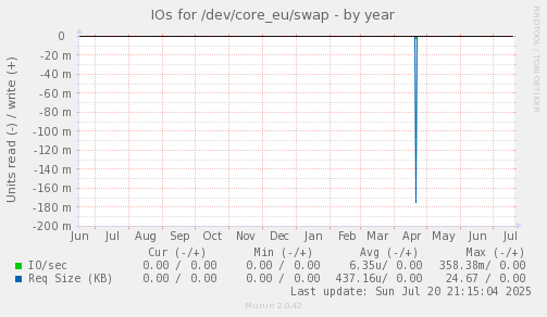 IOs for /dev/core_eu/swap