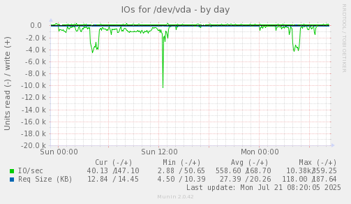 IOs for /dev/vda