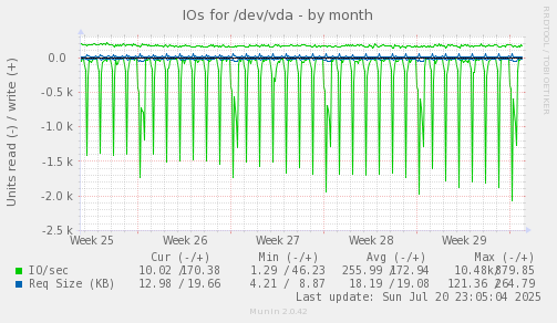 monthly graph