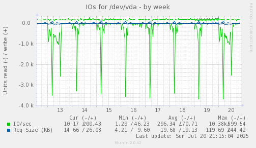 IOs for /dev/vda