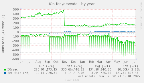 IOs for /dev/vda