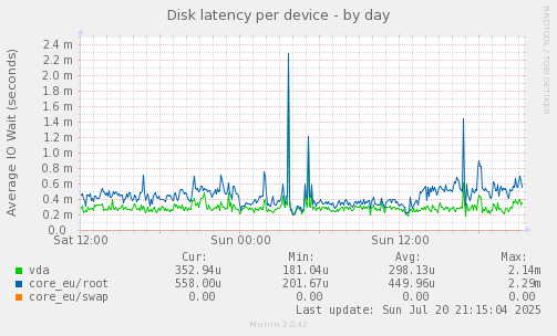 Disk latency per device