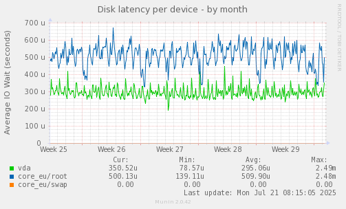 Disk latency per device