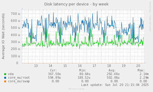 Disk latency per device