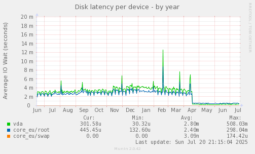 Disk latency per device