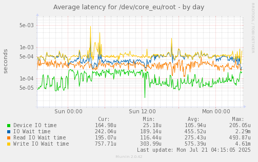 daily graph