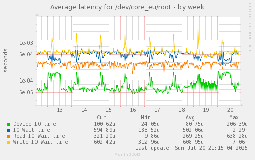 Average latency for /dev/core_eu/root