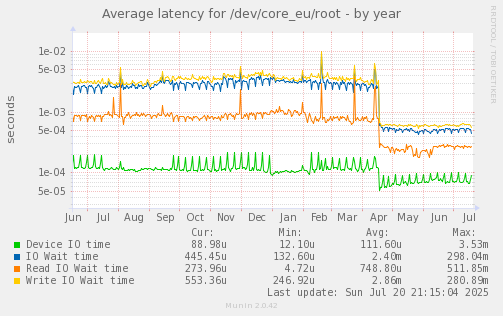Average latency for /dev/core_eu/root