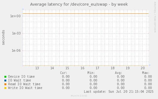 Average latency for /dev/core_eu/swap