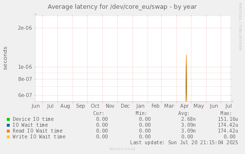 Average latency for /dev/core_eu/swap