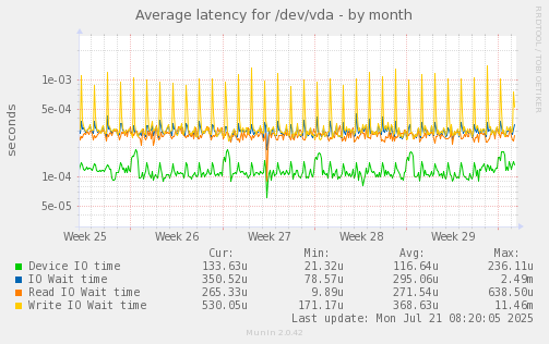 Average latency for /dev/vda