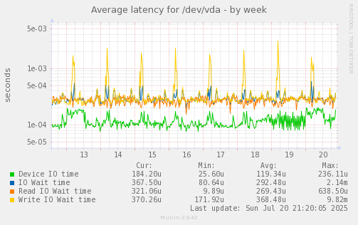 Average latency for /dev/vda