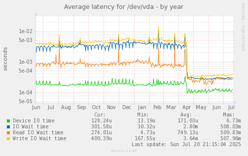 Average latency for /dev/vda