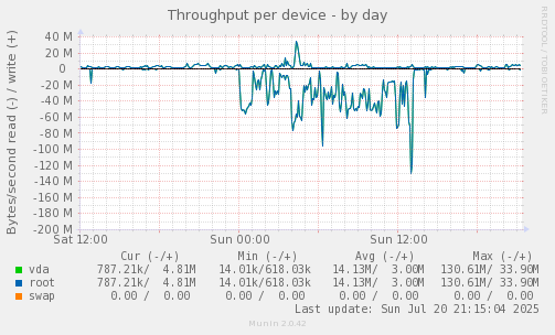 Throughput per device
