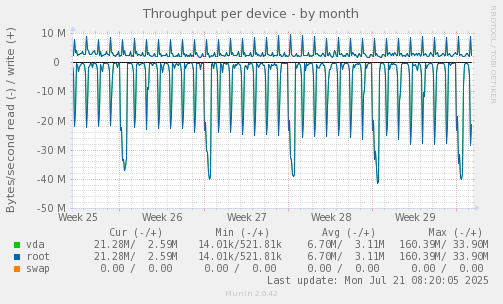 Throughput per device