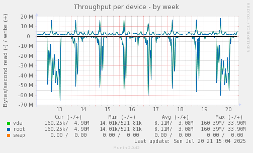 Throughput per device