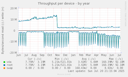 Throughput per device