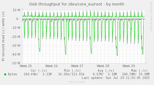 monthly graph