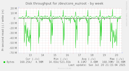 Disk throughput for /dev/core_eu/root