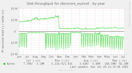 Disk throughput for /dev/core_eu/root