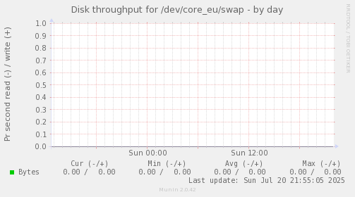 Disk throughput for /dev/core_eu/swap