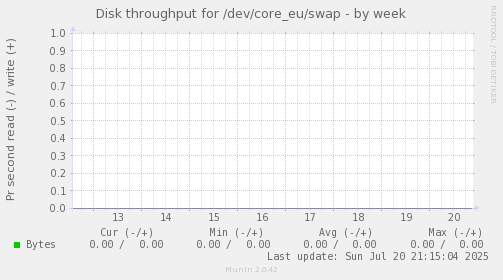 Disk throughput for /dev/core_eu/swap