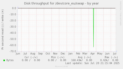 Disk throughput for /dev/core_eu/swap