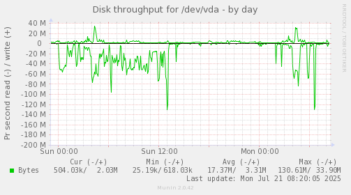 Disk throughput for /dev/vda
