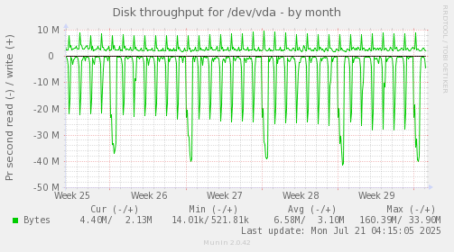 monthly graph