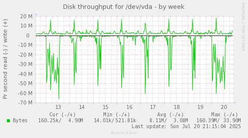 Disk throughput for /dev/vda