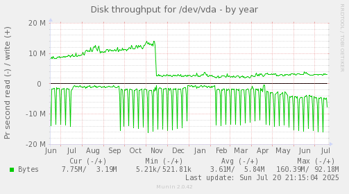 Disk throughput for /dev/vda